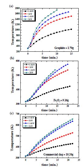 실험에 사용된 (a)그라파이트, (b)Fe2O3, (c)제강슬래그의 전력 변화에 따른 승온곡선