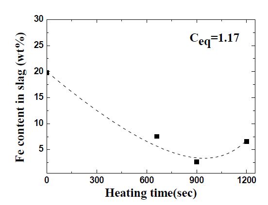 반응 시간에 따른 슬래그 중 Fe 농도의 변화.