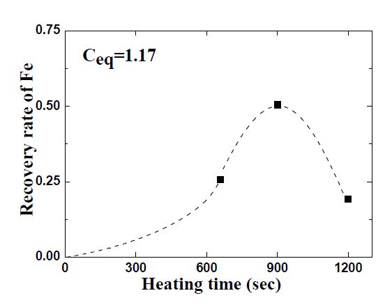 반응 시간에 따른 Fe 환원율의 변화.