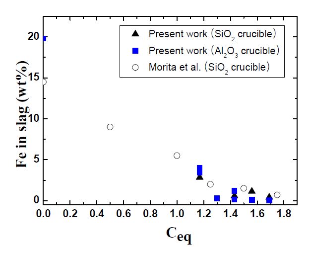 탄소 당량에 따른 반응 후 슬래그 중 Fe의 농도.