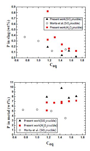 탄소 당량에 따른 슬래그 중 P의 농도 및 금속 중 P의 농도