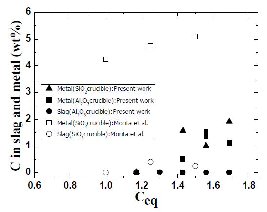 반응 후 슬래그 및 금속 중 탄소의 농도