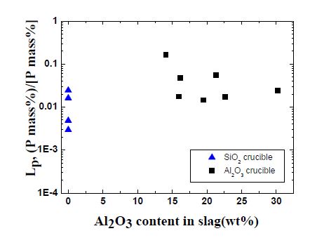 P의 분배비에 미치는 슬래그 중 Al2O3 농도의 영향.