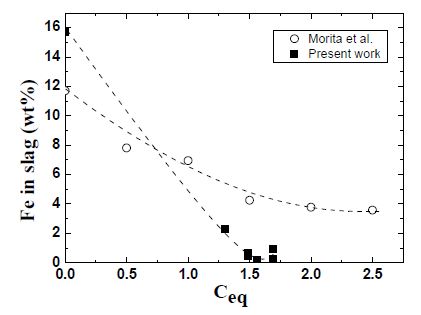 탄소 당량에 따른 슬래그 중 Fe의 농도.