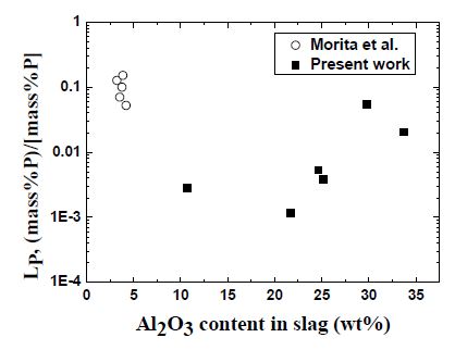 슬래그 중 인의 분배비에 미치는 Al2O3 농도의 영향