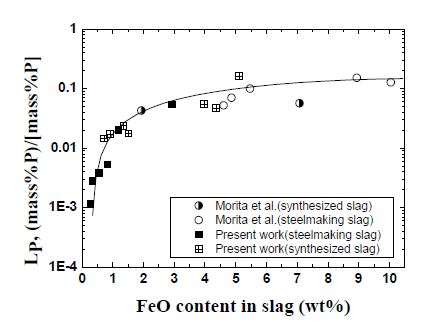 슬래그 중 인의 분배비에 미치는 FeO 농도의 영향.