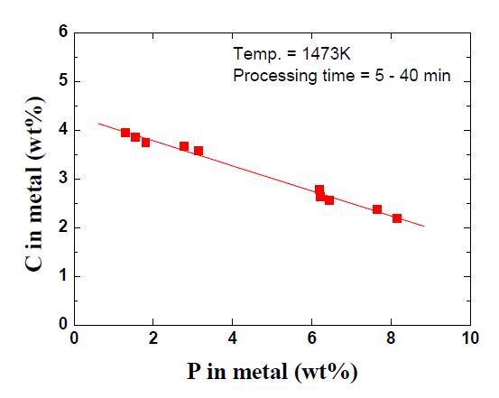 금속 중 탄소 농도와 인 농도의 상관관계.