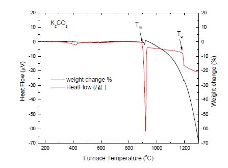 K2CO3의 TG-DSC 분석 결과.
