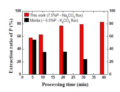 K2CO3 및 Na2CO3에 의한 P 회수율 비교.