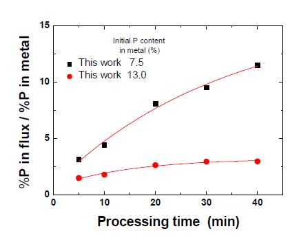 반응 시간에 따른 플럭스와 금속간 인의 분배비 변화.