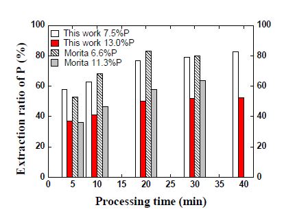 초기 금속 중 P 농도에 따른 회수율.