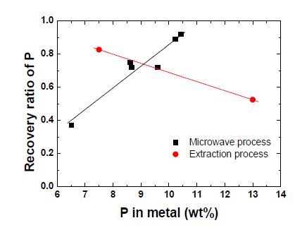 공정별 인의 회수율과 금속 중 인 농도의 상관관계.