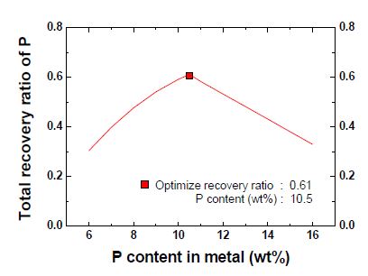 P의 전체공정 회수율과 마이크로웨이브 조사 후 얻은 금속 중 P의 농도의 상관관계