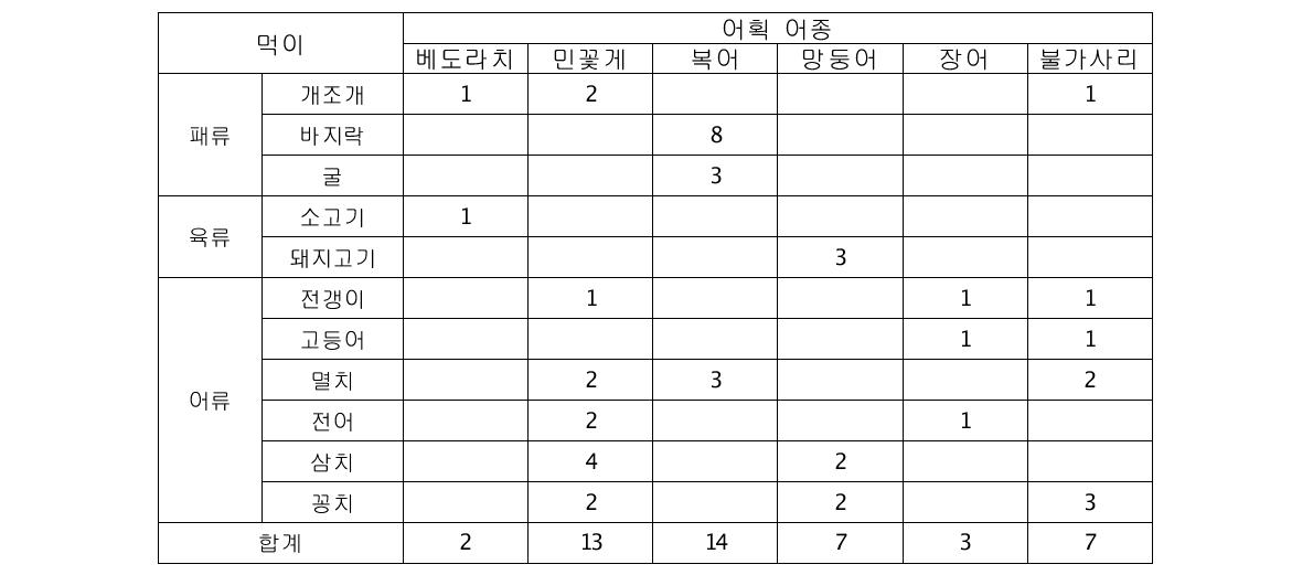 1항차 먹이별 불가사리 어획률 (해상시험)