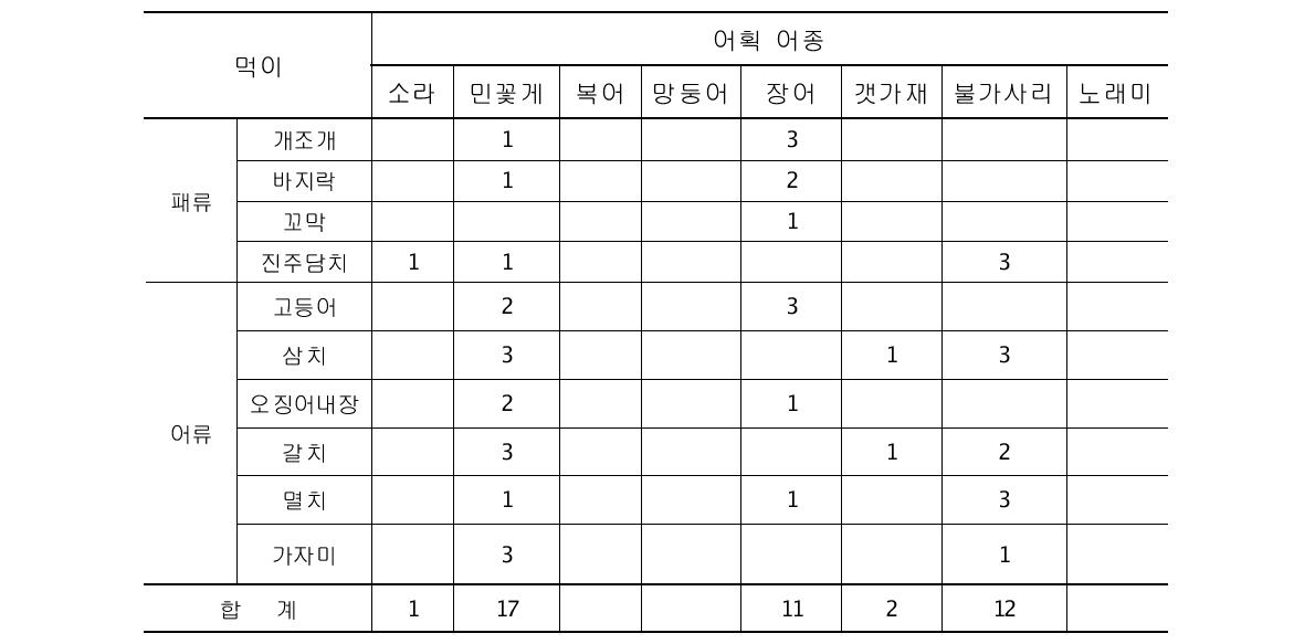 3항차 먹이별 불가사리 어획률 (해상시험)