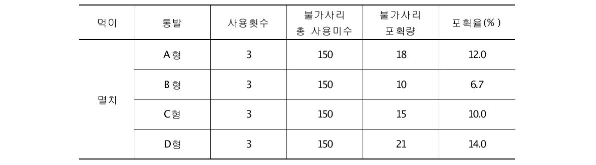 통발 종류별 불가사리 포획량 (실내 수조시험)