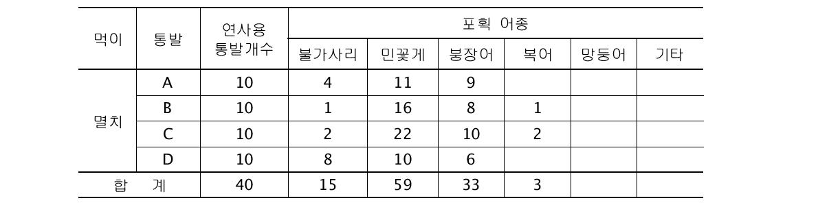 제3차 통발별 불가사리 포획시험(해상시험)