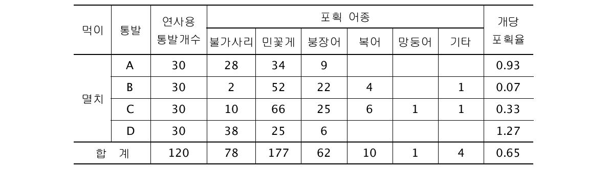 3회 합계 통발별 불가사리 포획율(해상시험)