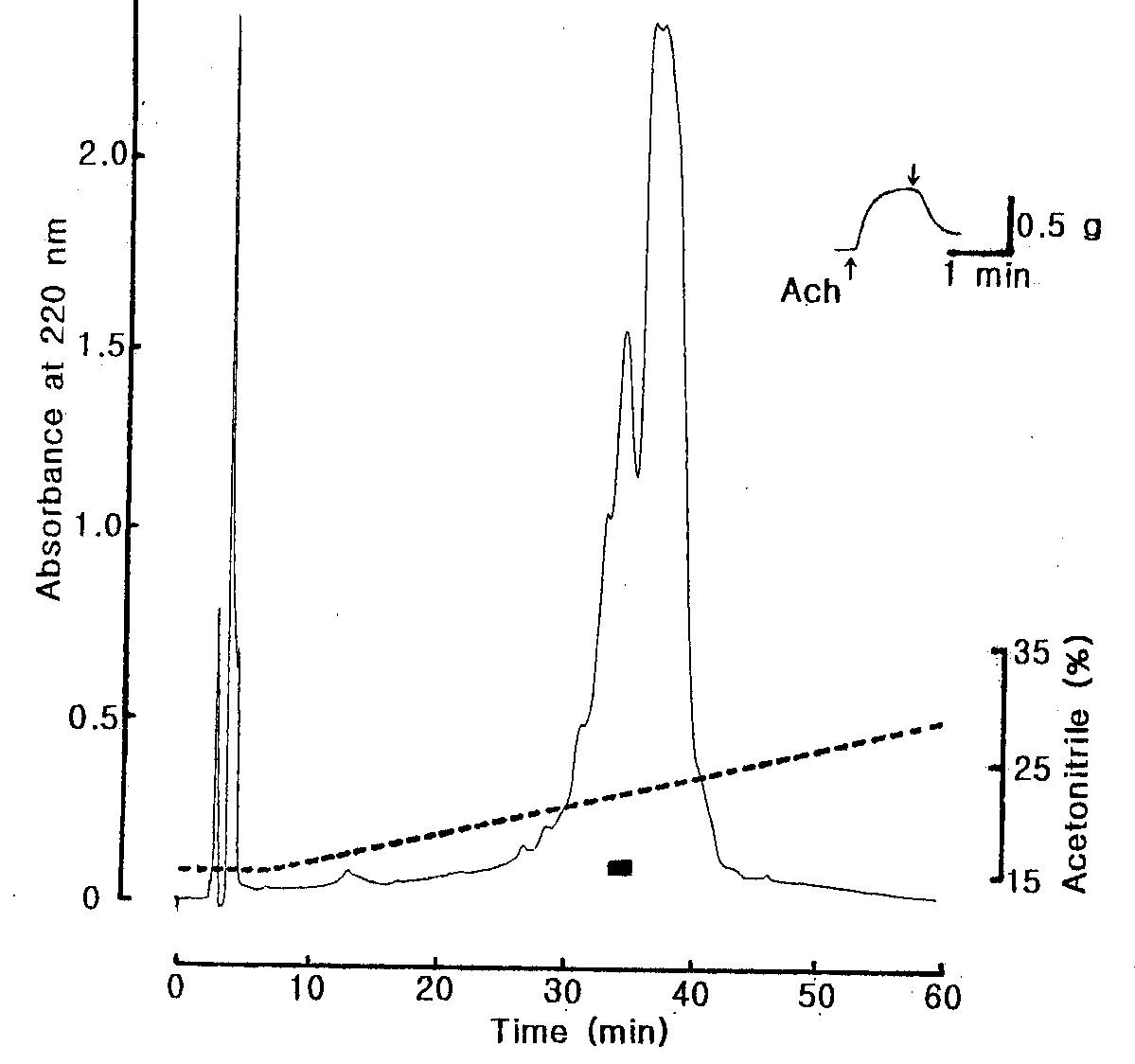 Fig. 18. Reverse-Phase HPLC profile of the active fraction in Fig. 17. The active fractions in Fig. 17 were pooled and loaded onto Capcellpak C18 (4.6 × 250 mm) column and eluted with a linear gradient of CH3CN (dotted line) in 0.1 % TFA at flow rate of 1.0 mL/min. The black bar represents relaxing active peak on the starfish DRM.