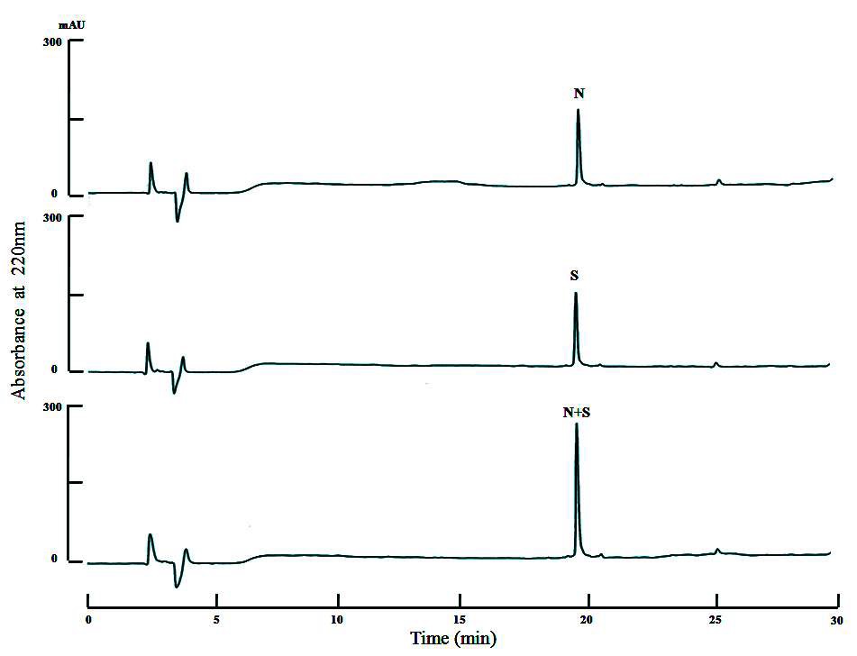 Fig. 24. A comparison between HPLC profiles of the native SF-CT (N) and synthetic SF-CT (S). N and S were injected to a C18 reverse-phase (μ- Bondapak C18 column) column with a linear gradient CH3CN concentrations from 0 to 60 % in 0.1 % TFA for 30 min at a flow rate of 1 ml/min. N+S represents a mixture of the native and synthetic peptide.