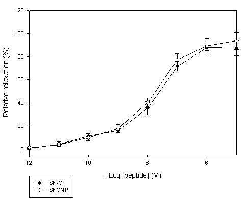 Fig. 26. Concentration response curves to SF-CT and SF-CNP (n=5) induced relaxation in starfish DRM : SF-CT (●) and SF-CNP (○). Relaxing effects expressed as % the maximal response to ACh, 1×10-5 M.