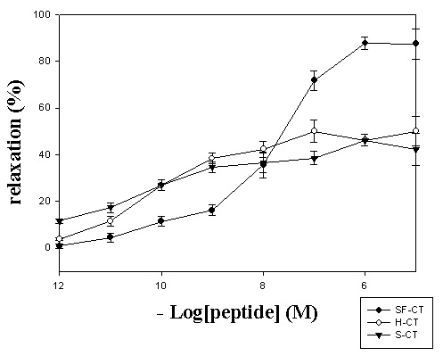 Fig. 27. Concentration response curves to SF-CT, H-CT and S-CT (n=5) induced relaxation in starfish DRM : SF-CT (●), H-CT (○) and S-CT(▼). Relaxing effects expressed as % the maximal response to ACh, 1×10-5 M.