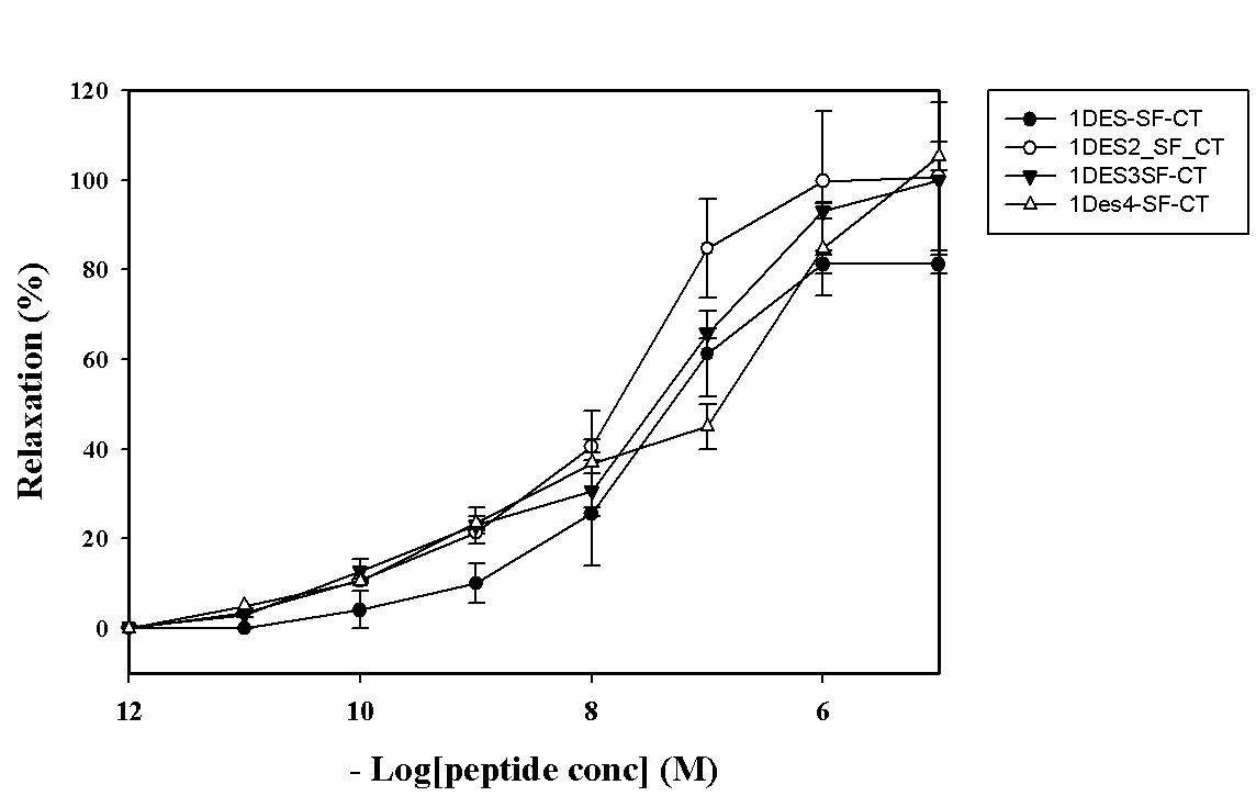 Fig. 33. Concentration response curves to SF-CT analogues (n=5) induced relaxation in starfish DRM: 1DES-SF-CT (●), 1DES2-SF-CT (○), 1DES3 -SF-CT(▼) and 1DES4-SF-CT (△). Relaxing effects expressed as % the maximal response to ACh, 1×10-5 M.