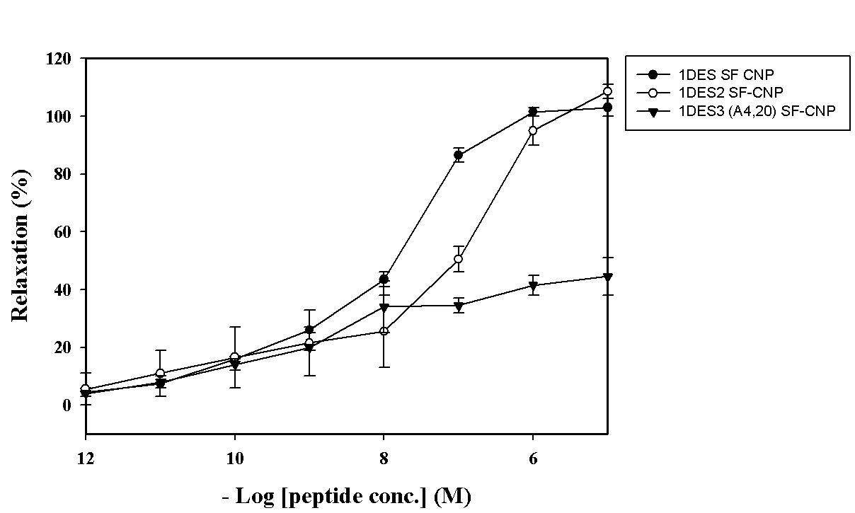 Fig. 34 Concentration response curves to SF-CNP analogues (n=5) induced relaxation in starfish DRM: 1DES-SF-CNP (●), 1DES2-SF-CNP(○) and 1DES3-[A4,20]-SF-CNP (▼). Relaxing effects expressed as % the maximal response to ACh, 1×10-5 M.