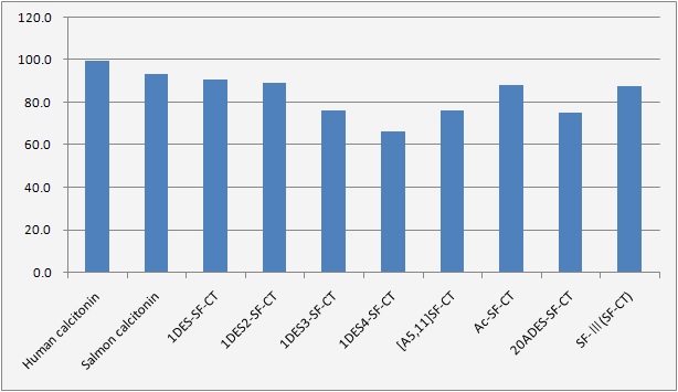 Fig. 35. cAMP activity. Measurement of intracellular cAMP concentration in HEK 293 cells were incubated with 500 nM SF-CT and SF-CT analogues added to the cells and incubation for 30 min in 37 ℃, 5 % CO2 condition