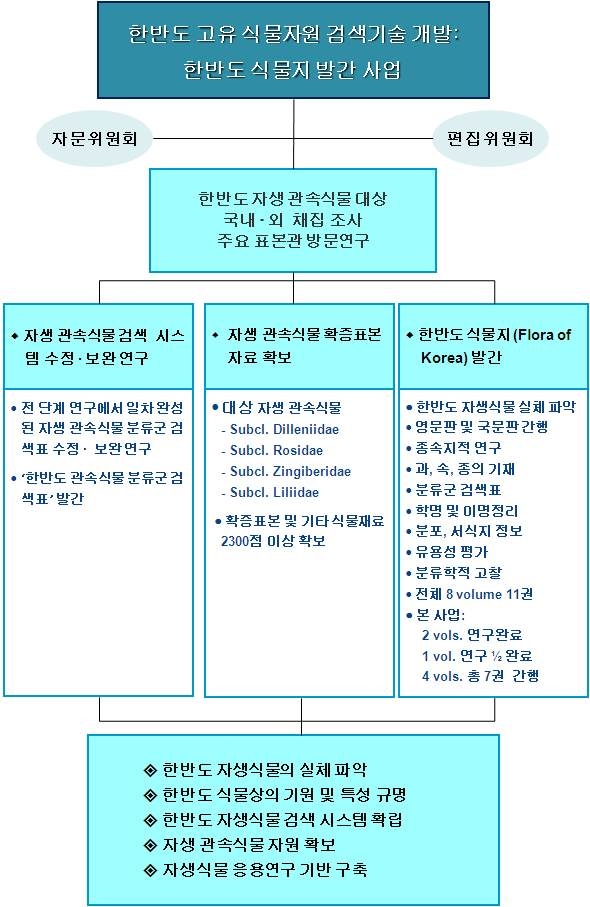 한반도 식물지 발간 사업 연구개발 추진체제.