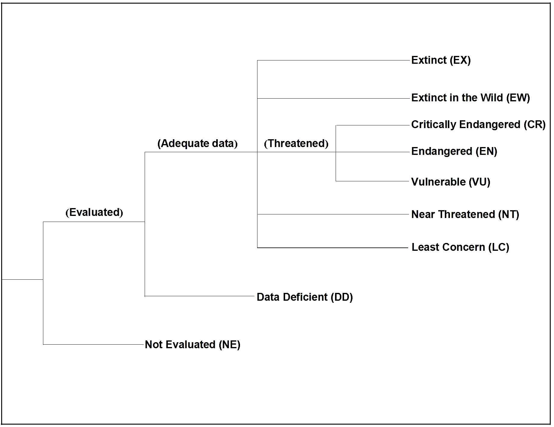 IUCN 적색목록 분류범주 구성(지구수준).
