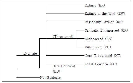 IUCN 적색목록 분류범주 구성(지역수준).