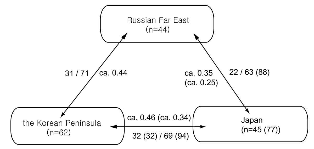 그림 46. 극동러시아, 한반도, 일본의 종 구성 유사 상관관계도