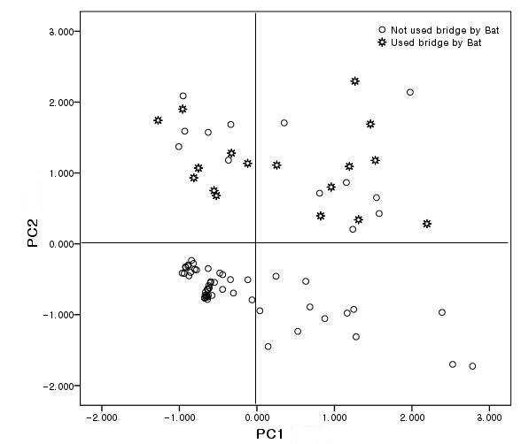 Figure 38. Relationship between the first(PC1) and second(PC2) components of a principal components analysis of environmental factor and structural factor from 81 bridges.