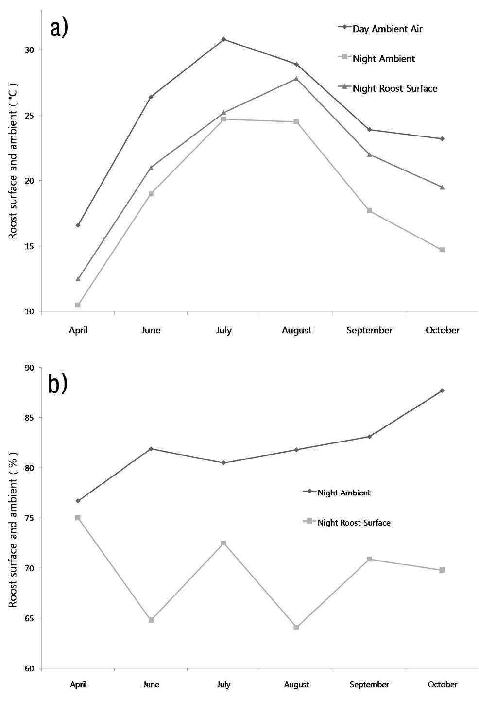 Figure 39. Bridge used by bats a) temperature in day time, night time and night roost surface, b) relative humidity compared with surface humidity in night at roost(April - October 2008)