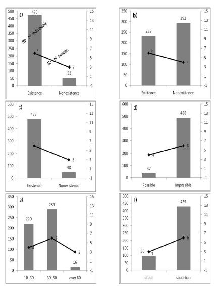 Figure 40. Relationship between environmental factors and bridge utilizing