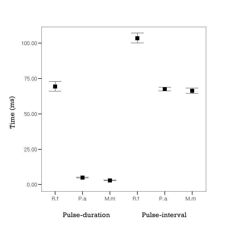 Figure 43. Comparison of pulse-duration and pulse-interval of three species in flight. Simbols indicate means. Error bars indicate 95% confidence interval. Species: R.f, Rhinolophus ferrumequinum P.a, Pipistrellus abramus M.m, Myotis macrodactylus.