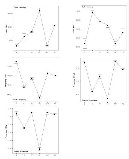 Figure 49. Differences of pulse duration(p<0.001), pulse interval(p<0.001), peak frequency(p<0.001), starting frequency(p<0.001) and ending frequency(p<0.001) of Pipistrellus abramus in different habitats.