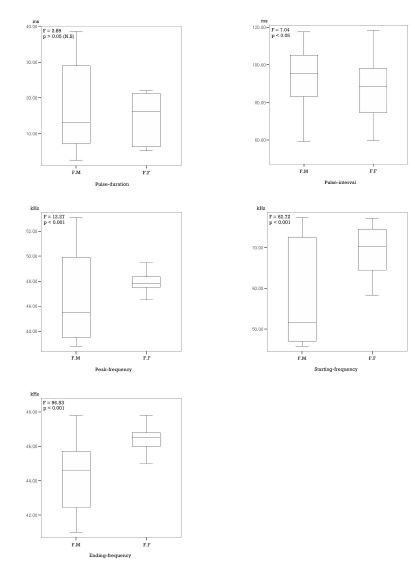 Figure 55. Differences of pulse duration, pulse interval, peak frequency, starting frequency and ending frequency of Pipistrellus abramus in different flying patterns