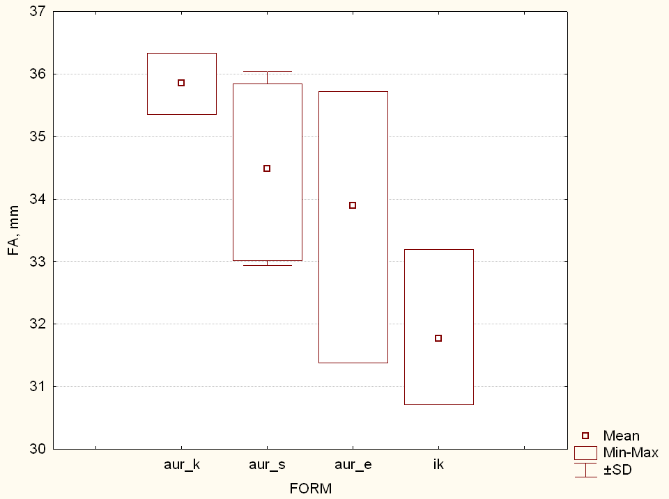 Figure 7. Forearm length of Korean M. aurascens(aur_k) in comparison to those from Asian part of Palaearctic(aur_s), Europe(aur_e), and M. ikonnikovi.