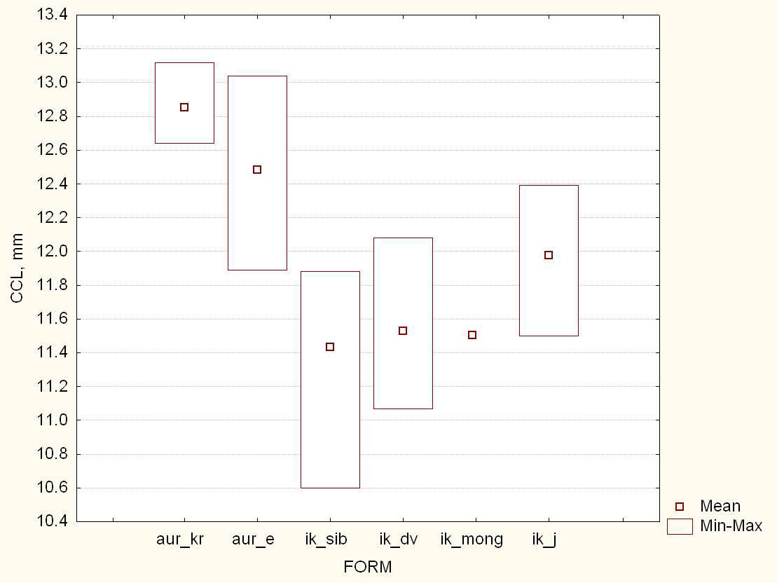 Figure 8. Condilo-canine length in M. aurascens from Korea(aur_k), Europe(aur_e), and three populations of M. ikonnikovi: Far Eastern(ik_dv), Mongolian(ik_mong), and Japanese(ik_j).