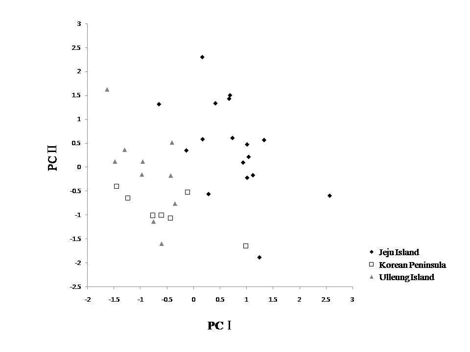 Figure 17. Plots of factor scores for the first and second principle component axes from PCA.