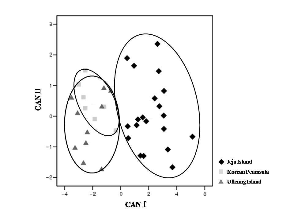Figure 18. Plots againts the first and the second canonical axes based on the cranial characters of C. shantungensis