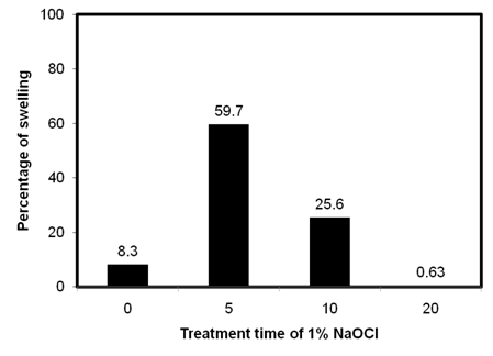 그림 3-188. 1% 차아염소산나트륨(NaOCl) 처리 시간에 따른 비대배 유도율.