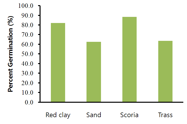 그림 3-199. 다양한 토양조건에 따른 하늘타리 종자의 발아율.
