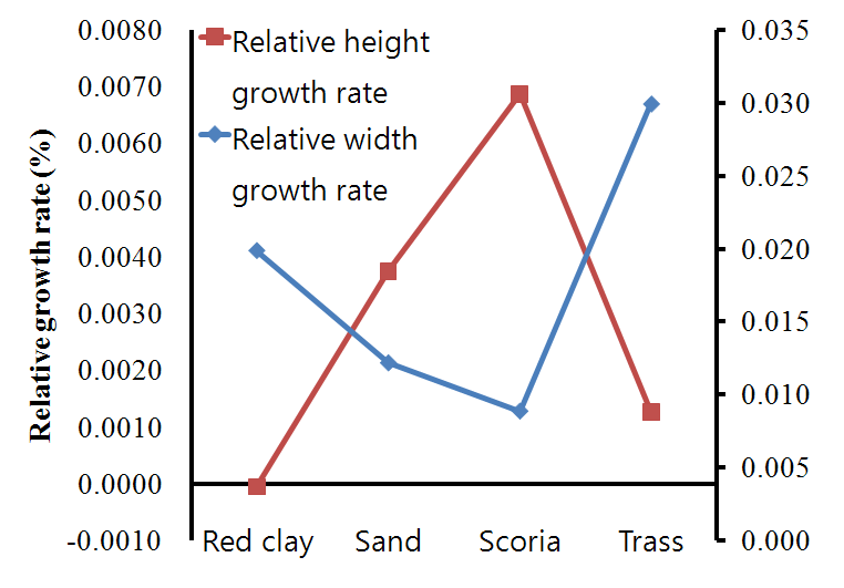 그림 3-201. 다양한 토양조건에 따른 하늘타리 종자의 상대생장률.
