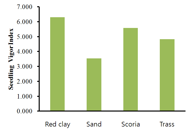 그림 3-202. 다양한 토양조건에 따른 하늘타리 종자의 발아율.