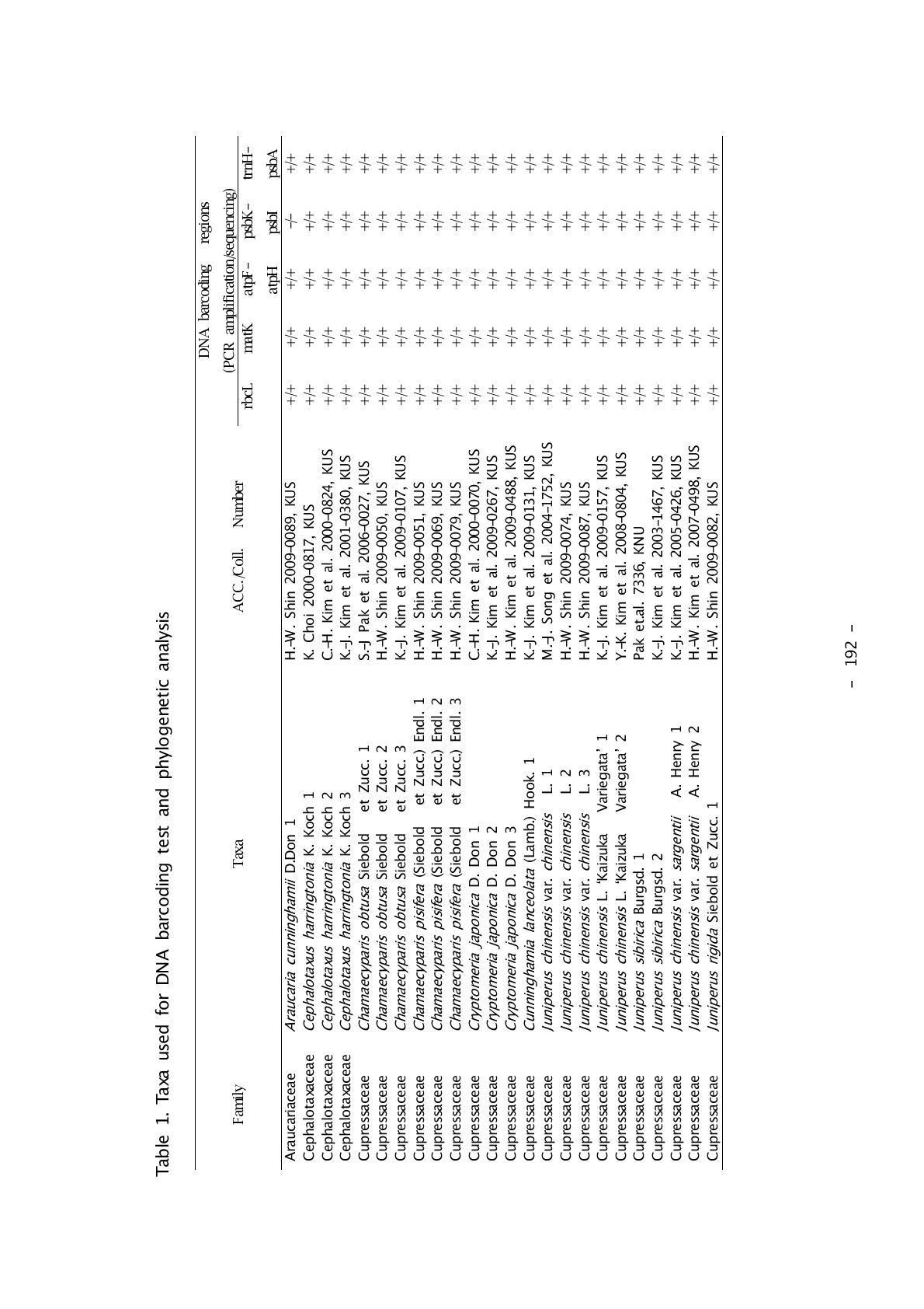 Taxa used for DNA barcoding test and phylogenetic analysis