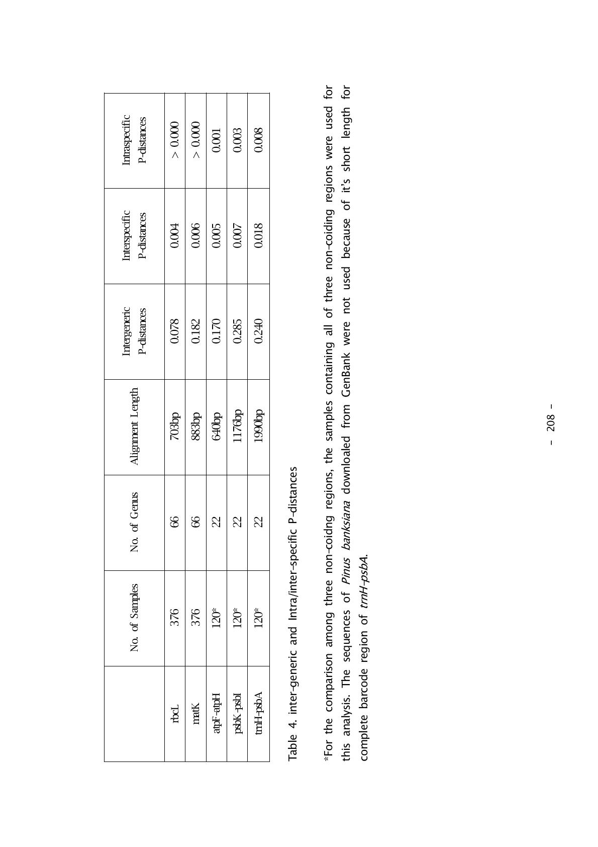 inter-generic and Intra/inter-specific P-distances