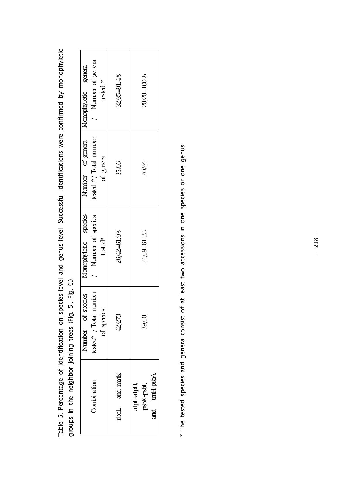 Percentage of identification on species-level and genus-level. Successful identifications were confirmed by monophyletic groups in the neighbor joining trees (Fig. 5., Fig. 6.).